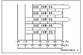 Engine Oil Capacity