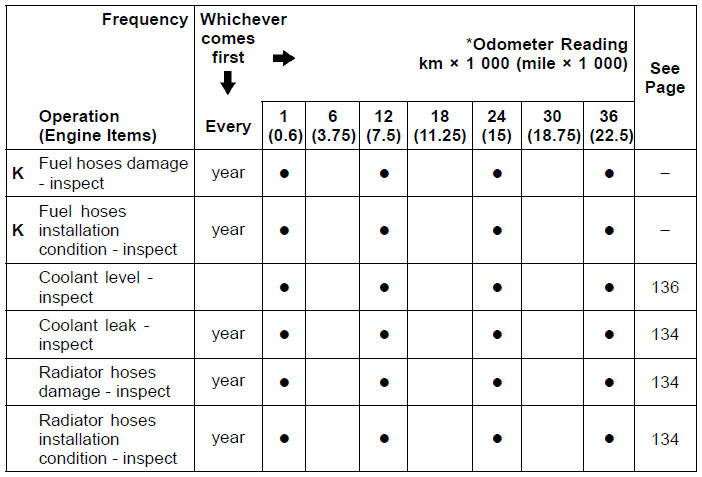 Periodic Inspection (Engine Related Items)