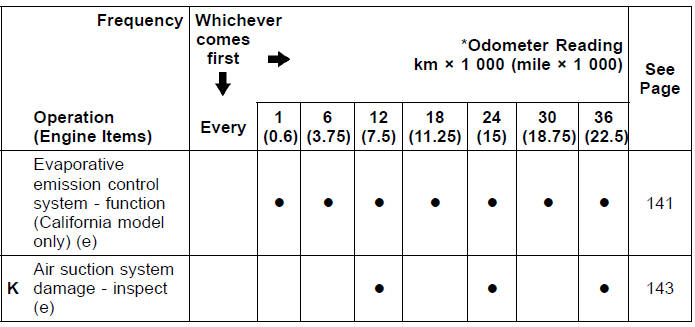 Periodic Inspection (Engine Related Items)