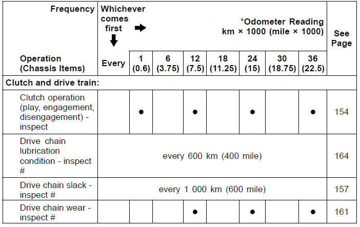 Periodic Inspection (Chassis Related Items)