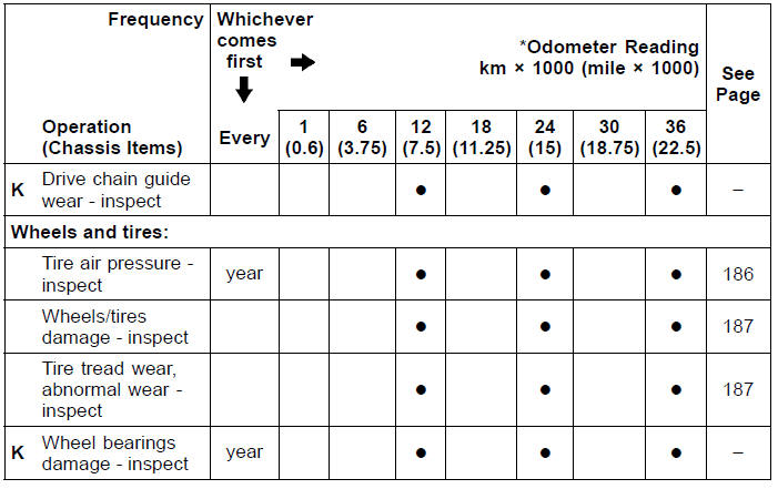 Periodic Inspection (Chassis Related Items)