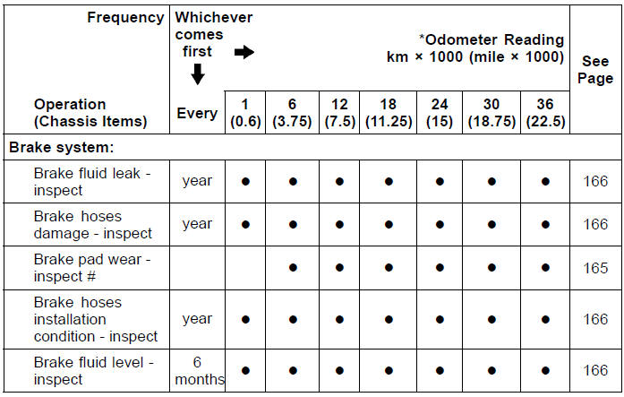 Periodic Inspection (Chassis Related Items)