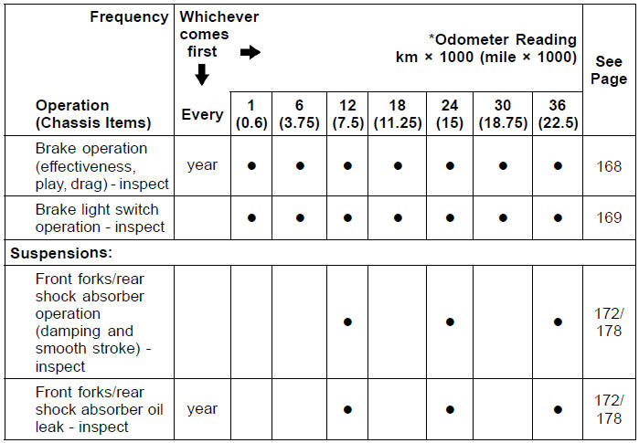 Periodic Inspection (Chassis Related Items)