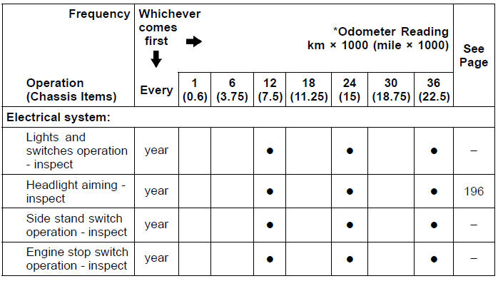 Periodic Inspection (Chassis Related Items)