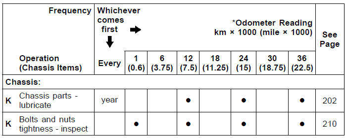 Periodic Inspection (Chassis Related Items)