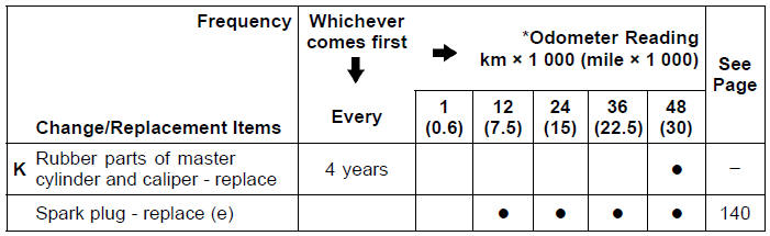 Periodic Replacement