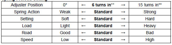Spring Preload Setting
