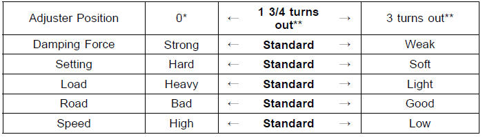 Rebound Damping Force Setting