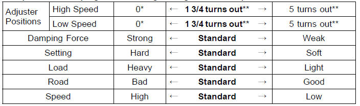 Compression Damping Force Setting for High and Low Speeds