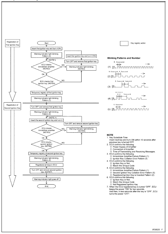 All Keys Initial Registration Flow Chart