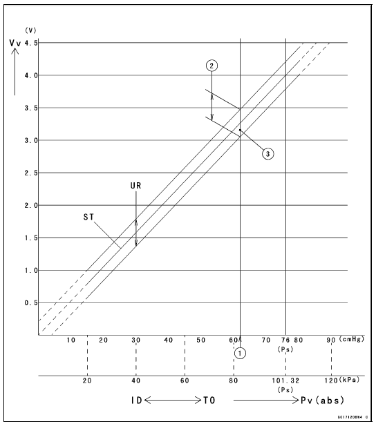 Intake Air Pressure Sensor #1 Output Voltage Inspection