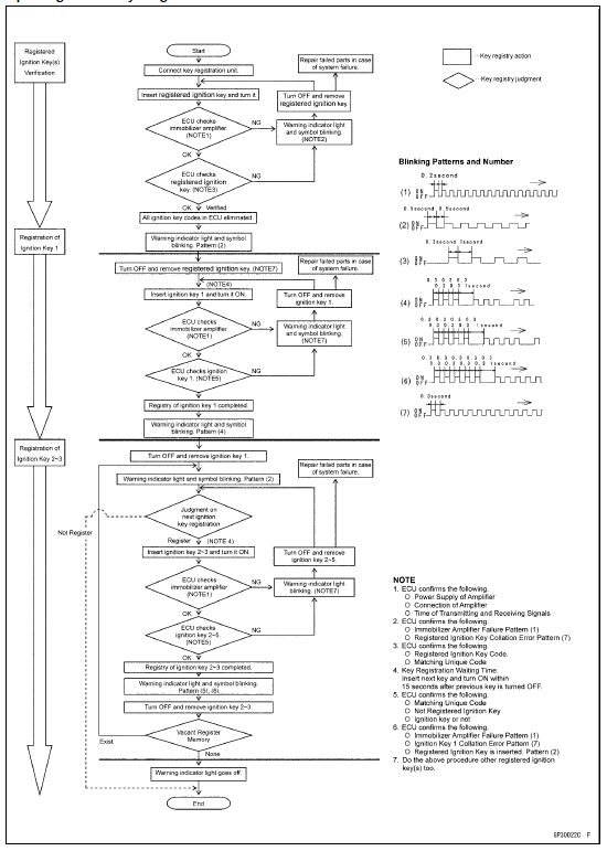 Spare Ignition Key Registration Flow Chart