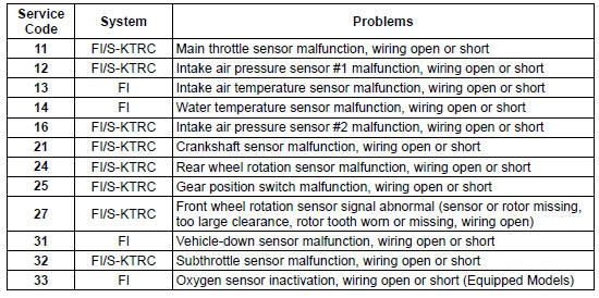 Service Code Erasing 