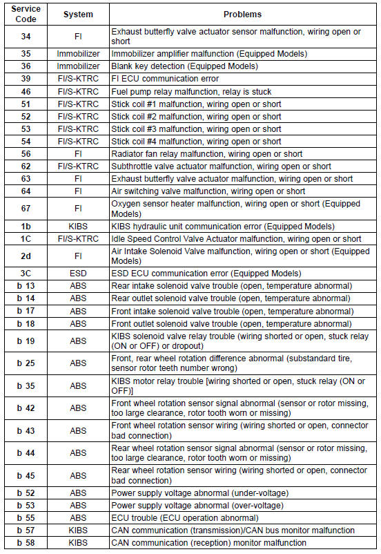 Service Code Erasing 