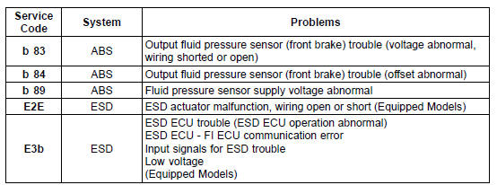 Service Code Erasing 