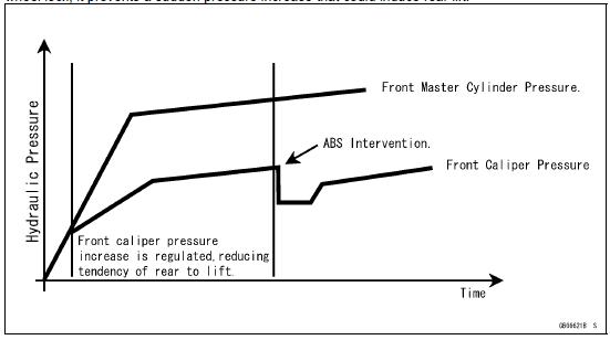 ABS performance equivalent to the current model (enhanced braking stability)