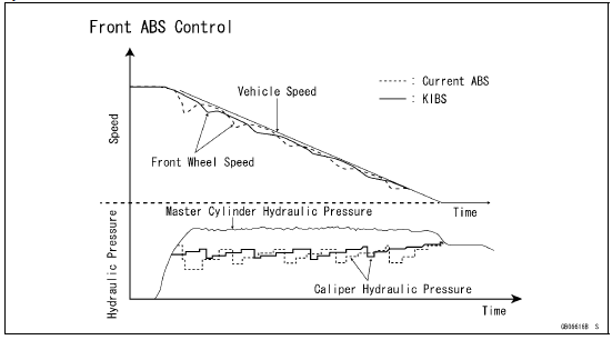 High-precision ABS to enhance front and rear braking performance