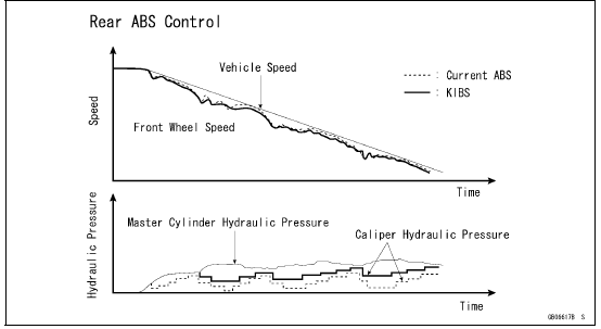 Rear brake control enhancement during engine braking