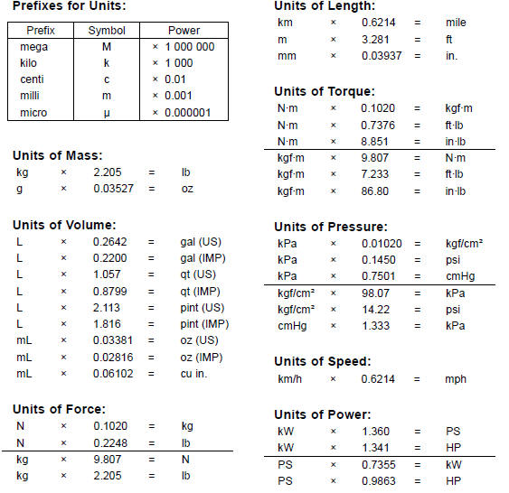 Unit Conversion Table