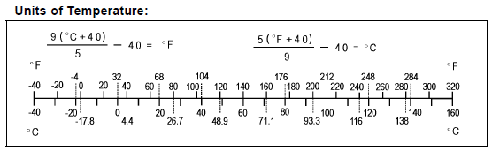 Unit Conversion Table