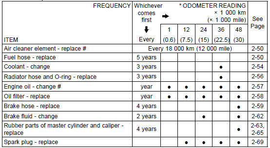 Periodic Replacement Parts