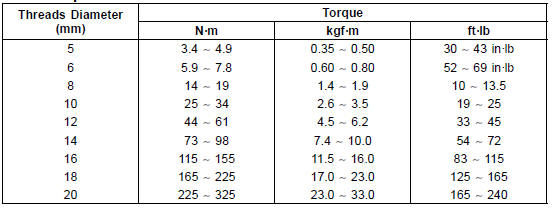 Basic Torque for General Fasteners