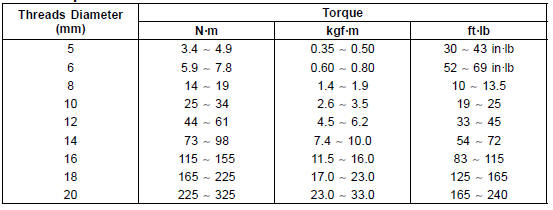 Basic Torque for General Fasteners