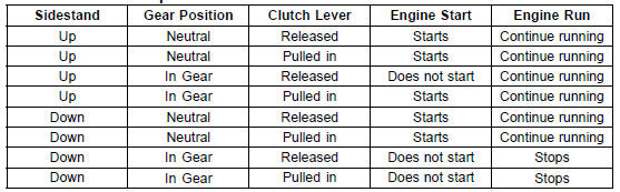 Sidestand Switch Operation