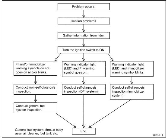 DFI Diagnosis Flow Chart