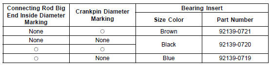 Connecting Rod Big End Bearing Insert/Crankpin Wear Inspection