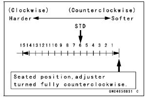 Spring Preload Adjustment