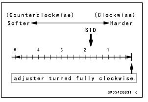 Compression Damping Force Adjustment 