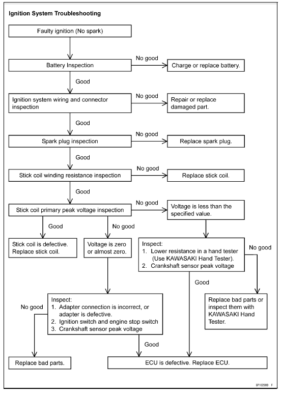 Ignition System