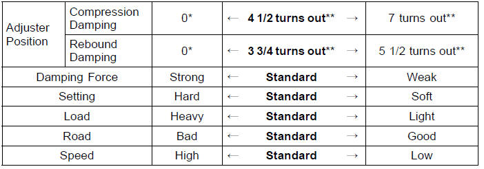 Compression Damping Force Setting and Rebound Damping Force Setting