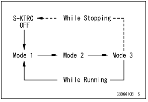 Mode-switching